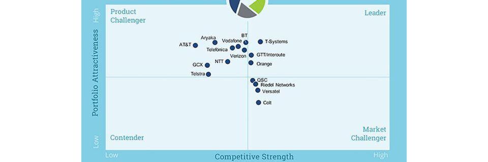 So positioniert der aktuelle ISG-Vergleich die Anbieter von Managed SD-WAN Services in Deutschland. So positioniert der aktuelle ISG-Vergleich die Anbieter von Managed SD-WAN Services in Deutschland.