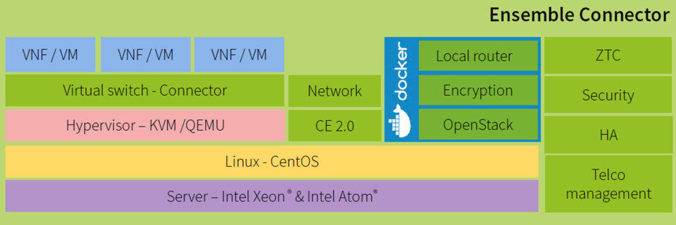 Der Ensemble Connector ergänzt x86-Server um Netzwerk-OS samt Hosting-Umgebung für VNF. Der Ensemble Connector ergänzt x86-Server um Netzwerk-OS samt Hosting-Umgebung für VNF.