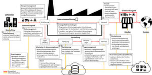 Abbildung 1: Anwendungspotenziale von Big Data in der Supply Chain Abbildung 1: Anwendungspotenziale von Big Data in der Supply Chain