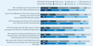 Laut Umfrage sind die Cloud-Strategien der produzierenden Unternehmen durchaus differenziert. Laut Umfrage sind die Cloud-Strategien der produzierenden Unternehmen durchaus differenziert.