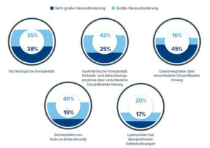 Der Betrieb einer Multi-Cloud stellt Unternehmen vor große Herausforderungen in den Bereichen technologische Komplexität, kaufmännische Komplexität, Datenintegration und End-to-End-Security. Der Betrieb einer Multi-Cloud stellt Unternehmen vor große Herausforderungen in den Bereichen technologische Komplexität, kaufmännische Komplexität, Datenintegration und End-to-End-Security.