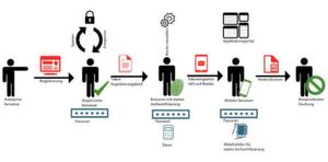 User Self-Services sollten den ganzen Lebenszyklus der digitalen Identität umfassen User Self-Services sollten den ganzen Lebenszyklus der digitalen Identität umfassen