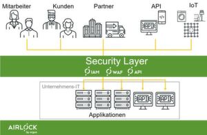 Durch Implementierung eines vorgelagerten Security Layers wird auch die Infrastruktur deutlich vereinfacht. Es braucht keine Einzellösungen für Security, Authentifizierung, SSO, MFA oder Load Balancing. Durch Implementierung eines vorgelagerten Security Layers wird auch die Infrastruktur deutlich vereinfacht. Es braucht keine Einzellösungen für Security, Authentifizierung, SSO, MFA oder Load Balancing.