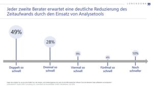 49 Prozent der Teilnehmer glauben, dass sie mit Hilfe analytischer Software-Tools doppelt so schnell in der Analyse- und Umsetzungsphase sind. 49 Prozent der Teilnehmer glauben, dass sie mit Hilfe analytischer Software-Tools doppelt so schnell in der Analyse- und Umsetzungsphase sind.