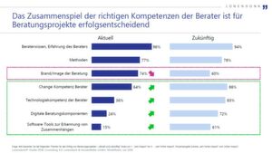Für die Zukunft wird der Brand und das Image der Beratung an Wichtigkeit abnehmen. An Bedeutung gewinnen technologische Kompetenzen. Für die Zukunft wird der Brand und das Image der Beratung an Wichtigkeit abnehmen. An Bedeutung gewinnen technologische Kompetenzen.
