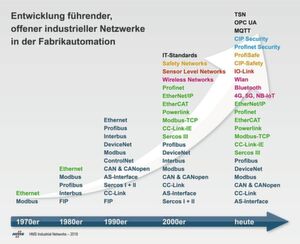 Entwicklung führender, offener industrieller Netzwerke in der Fabrikautomation Entwicklung führender, offener industrieller Netzwerke in der Fabrikautomation