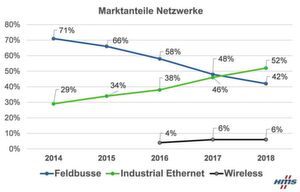 Entwicklung der Marktanteile Feldbus, Ethernet und Wireless Netzwerke in der Fabrikautomation. Entwicklung der Marktanteile Feldbus, Ethernet und Wireless Netzwerke in der Fabrikautomation.