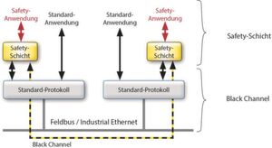 Die rückwirkungsfreie Übertragung sicherer I/O-Signale nach dem sogenannten Black-Channel-Prinzip zusammen mit den Standardsignalen über dasselbe Buskabel veränderte die Sicherheitstechnik nachhaltig. Die rückwirkungsfreie Übertragung sicherer I/O-Signale nach dem sogenannten Black-Channel-Prinzip zusammen mit den Standardsignalen über dasselbe Buskabel veränderte die Sicherheitstechnik nachhaltig.