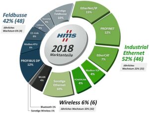 Marktanteile industrieller Netzwerke 2018: Die Grafik umfasst Einschätzungen von HMS für 2018 auf Basis neu installierter Knoten im Jahr 2017 in der Fabrikautomation. Ein Knoten ist definiert als eine Maschine oder ein Gerät, das mit einem industriellen Netzwerk verbunden ist. Die Zahlen sind eine konsolidierte Sicht von HMS basierend auf eigenen Verkaufsstatistiken, den Einblicken der Kollegen in die Industrie sowie der Gesamtwahrnehmung des Marktes. Marktanteile industrieller Netzwerke 2018: Die Grafik umfasst Einschätzungen von HMS für 2018 auf Basis neu installierter Knoten im Jahr 2017 in der Fabrikautomation. Ein Knoten ist definiert als eine Maschine oder ein Gerät, das mit einem industriellen Netzwerk verbunden ist. Die Zahlen sind eine konsolidierte Sicht von HMS basierend auf eigenen Verkaufsstatistiken, den Einblicken der Kollegen in die Industrie sowie der Gesamtwahrnehmung des Marktes.