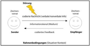 Ein sehr vereinfachtes Kommunikationsmodell, welches die Störung in der Nachrichtenweitergabe aufzeigt. Ein sehr vereinfachtes Kommunikationsmodell, welches die Störung in der Nachrichtenweitergabe aufzeigt.