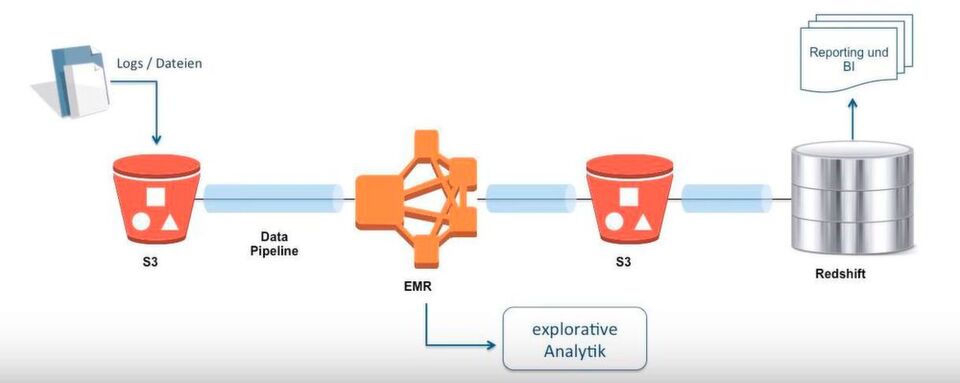 Beispiel für ein kombiniertes EMR- und RedShift-Einsatzszenario. Beispiel für ein kombiniertes EMR- und RedShift-Einsatzszenario.