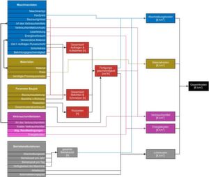 Schematische Darstellung der üblichen Parameter, die bei pulverbettbasierten Fertigungsverfahren die Gesamtkosten pro cm³ beeinflussen. Schematische Darstellung der üblichen Parameter, die bei pulverbettbasierten Fertigungsverfahren die Gesamtkosten pro cm³ beeinflussen.