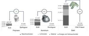 Abb. 1: Anhand drei beispielhaft ausgewählter Bauteile werden die variablen Kosten pro Kubikzentimeter bei Additiver Fertigung und konventioneller Fertigung gegenübergestellt. Abhängig von Verfahren und Bauteildesign können die variablen Kosten beim 3D-Druck um das Fünf- bis Fünfzigfache höher liegen als bei konventioneller Fertigung. Abb. 1: Anhand drei beispielhaft ausgewählter Bauteile werden die variablen Kosten pro Kubikzentimeter bei Additiver Fertigung und konventioneller Fertigung gegenübergestellt. Abhängig von Verfahren und Bauteildesign können die variablen Kosten beim 3D-Druck um das Fünf- bis Fünfzigfache höher liegen als bei konventioneller Fertigung.