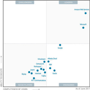Gartners Magic Quadrant for Cloud Infrastructure as a Service, Worldwide June 2017, zeigt das Aufkeimen von Nischen-Clouds. Gartners Magic Quadrant for Cloud Infrastructure as a Service, Worldwide June 2017, zeigt das Aufkeimen von Nischen-Clouds.