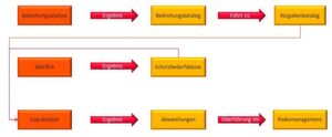 Übersicht, wie einzelne Teile einer Sicherheitskonzeption voneinander abhängen. Übersicht, wie einzelne Teile einer Sicherheitskonzeption voneinander abhängen.