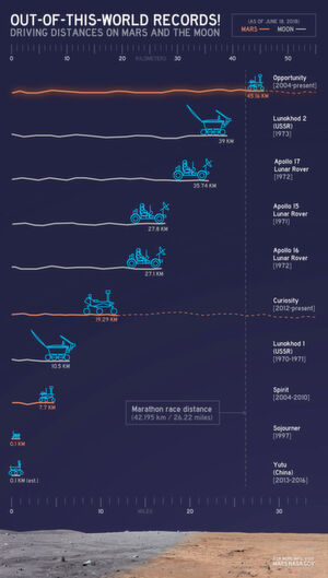 Die Grafik verdeutlicht die Strecken, die verschiedene Gefährte bisher auf dem Mond und Mars zurücklegten. Opportunity fährt bis heute und führt mit über 45 zurückgelegten Kilometern die Statistik an. Die Grafik verdeutlicht die Strecken, die verschiedene Gefährte bisher auf dem Mond und Mars zurücklegten. Opportunity fährt bis heute und führt mit über 45 zurückgelegten Kilometern die Statistik an.