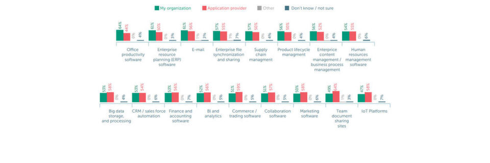 Anbieter von Cloud-Dienstleitungen sind für die Sicherheit der dort gespeicherten Daten verantwortlich, glauben 64 Prozent der Befragten aus Unternehmen bis 49 Mitarbeiter (MA) und 56 Prozent bei Unternehmen bis 249 MA. Anbieter von Cloud-Dienstleitungen sind für die Sicherheit der dort gespeicherten Daten verantwortlich, glauben 64 Prozent der Befragten aus Unternehmen bis 49 Mitarbeiter (MA) und 56 Prozent bei Unternehmen bis 249 MA.