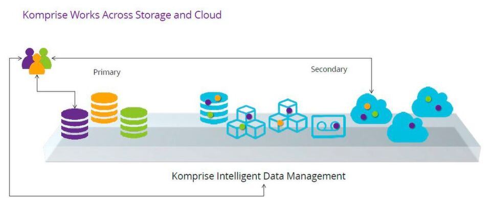 Komprise unterlegt dem gesamten Speichersystem eine Softwareschicht, die den transparenten Zugriff auf alle Ressourcen unter Beibehaltung der bisher genutzten Schnittstellen und Formate direkt auf nachgelagerte Storage-Klassen ermöglicht. Komprise unterlegt dem gesamten Speichersystem eine Softwareschicht, die den transparenten Zugriff auf alle Ressourcen unter Beibehaltung der bisher genutzten Schnittstellen und Formate direkt auf nachgelagerte Storage-Klassen ermöglicht.