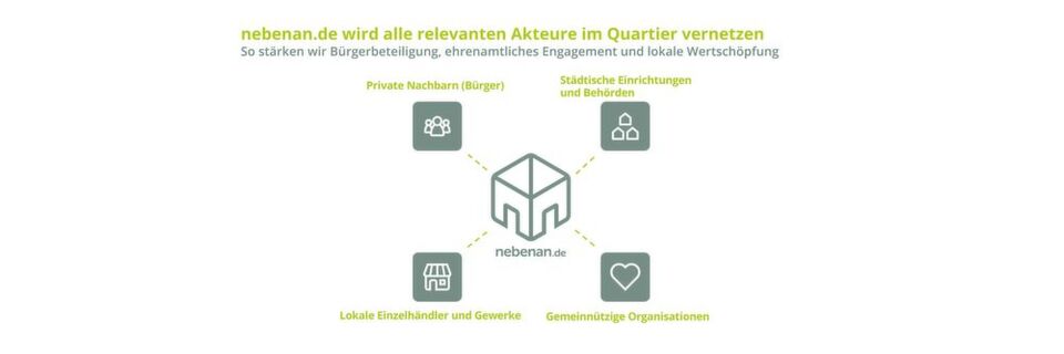 Gemeinnützige Organisationen und Kommunen können die Bürger nun auch über die Nachbarschaftsplattform nebenan.de informieren. Gemeinnützige Organisationen und Kommunen können die Bürger nun auch über die Nachbarschaftsplattform nebenan.de informieren.