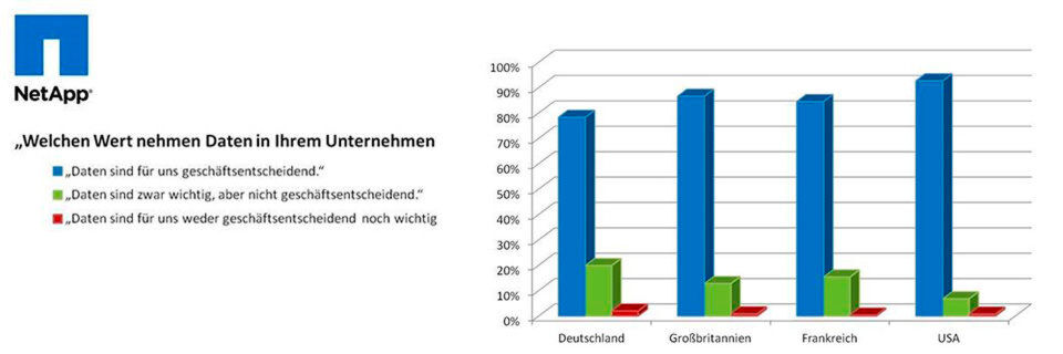 Im internationalen Vergleich sind Daten für deutsche Unternehmen am wenigsten geschäftsentscheidend. Im internationalen Vergleich sind Daten für deutsche Unternehmen am wenigsten geschäftsentscheidend.