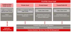 Fujitsu bietet IaaS-Services für unterschiedliche Anforderungen an, von Private Clouds bis zu Infrastructure-as-a-Service-Leistungen, die als Private Hosted Service zur Verfügung stehen.Infrastructure (HCI). Fujitsu bietet IaaS-Services für unterschiedliche Anforderungen an, von Private Clouds bis zu Infrastructure-as-a-Service-Leistungen, die als Private Hosted Service zur Verfügung stehen.Infrastructure (HCI).