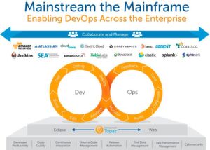 Als Spezialist für Agilität und DevOps auf dem Mainframe kennt Compuware einige Bst Practices. Als Spezialist für Agilität und DevOps auf dem Mainframe kennt Compuware einige Bst Practices.