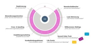 Spannende Anwendungsfälle für postalische Mailings entlang der Customer Journey im CRM. Spannende Anwendungsfälle für postalische Mailings entlang der Customer Journey im CRM.