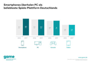 Smartphones ziehen an PCs als beliebteste Spiele-Plattform Deutschlands vorbei. Smartphones ziehen an PCs als beliebteste Spiele-Plattform Deutschlands vorbei.