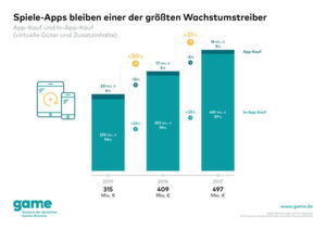 Die größten Wachstumstreiber des Gaming-Markts sind Spiele-Apps. Die größten Wachstumstreiber des Gaming-Markts sind Spiele-Apps.