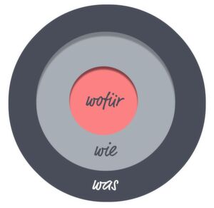 Die Frage nach dem „Wofür“ steht im Kern einer guten Zusammenarbeit. Sie ermöglicht eine vorwärts gerichtete Perspektive und schafft Inspiration. Die Frage nach dem „Wofür“ steht im Kern einer guten Zusammenarbeit. Sie ermöglicht eine vorwärts gerichtete Perspektive und schafft Inspiration.