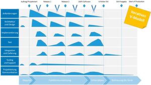 Bild 1: Das iterative V-Modell ist in der Softwareentwicklung weit verbreitet. Es hilft, den Gesamtaufwand in jedem Entwicklungszyklus überschaubar zu halten. Bild 1: Das iterative V-Modell ist in der Softwareentwicklung weit verbreitet. Es hilft, den Gesamtaufwand in jedem Entwicklungszyklus überschaubar zu halten.