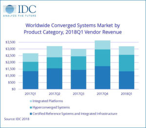 Nach Angaben des "Worldwide Quarterly Converged Systems Tracker" der International Data Corporation (IDC) stieg der weltweite Umsatz mit konvergenten Systemen im ersten Quartal 2018 um 19,6 Prozent gegenüber dem Vorjahr auf 3,2 Milliarden Dollar. Nach Angaben des "Worldwide Quarterly Converged Systems Tracker" der International Data Corporation (IDC) stieg der weltweite Umsatz mit konvergenten Systemen im ersten Quartal 2018 um 19,6 Prozent gegenüber dem Vorjahr auf 3,2 Milliarden Dollar.