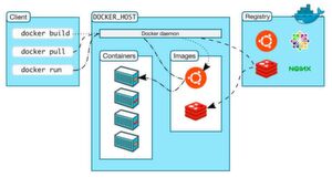 Lokal nicht vorgehaltene Images bezieht der Docker-Daemon aus einem Online-Repository. Lokal nicht vorgehaltene Images bezieht der Docker-Daemon aus einem Online-Repository.