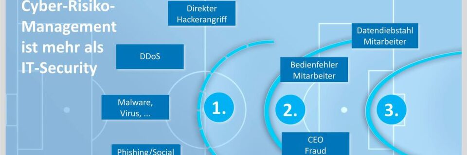 Bild 1: Instrumente des Cyber-Risikomanagements Bild 1: Instrumente des Cyber-Risikomanagements