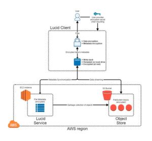 So funktioniert LucidLink: Die Client-Software sorgt für Verschlüsselung und besitzt einen Metadaten-Cache, der den Datentransport optimiert. Auf der Cloud werden Daten und Metadaten getrennt. So funktioniert LucidLink: Die Client-Software sorgt für Verschlüsselung und besitzt einen Metadaten-Cache, der den Datentransport optimiert. Auf der Cloud werden Daten und Metadaten getrennt.