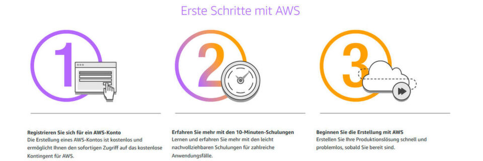 Amazon Web Services bietet zahlreiche Features, um einzelne Services kostenlos oder zumindest vergleichsweise kostengünstig zu nutzen. Amazon Web Services bietet zahlreiche Features, um einzelne Services kostenlos oder zumindest vergleichsweise kostengünstig zu nutzen.