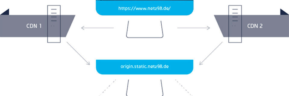 Mittels moderner Werkzeuge wie Kubernetes und Terraform ist es heutzutage recht einfach möglich, komplexe Netzwerk-Strukturen und ganze Unternehmenstopologien zu erstellen und zu verwalten. Mittels moderner Werkzeuge wie Kubernetes und Terraform ist es heutzutage recht einfach möglich, komplexe Netzwerk-Strukturen und ganze Unternehmenstopologien zu erstellen und zu verwalten.