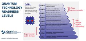 Die QTRL-Skala ist eine Metrik zur Beschreibung des Reifegrades der Quantencomputertechnologie. Sie besteht aus neun Stufen (QTRLs), wobei QTRL1 die niedrigste und QTRL9 die höchste Stufe ist. Die QTRL-Skala ist eine Metrik zur Beschreibung des Reifegrades der Quantencomputertechnologie. Sie besteht aus neun Stufen (QTRLs), wobei QTRL1 die niedrigste und QTRL9 die höchste Stufe ist.