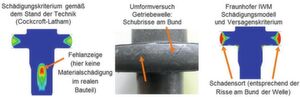Beispiel Getriebewelle. Mitte: Schadensort im Umformexperiment. Links: inkorrekte Schadensvorhersage nach Stand der Technik. Rechts: korrekte Schadensvorhersage mit dem Fraunhofer IWM-Materialmodell. Beispiel Getriebewelle. Mitte: Schadensort im Umformexperiment. Links: inkorrekte Schadensvorhersage nach Stand der Technik. Rechts: korrekte Schadensvorhersage mit dem Fraunhofer IWM-Materialmodell.