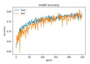 Bild 2: Verbesserung der Genauigkeit eines Neuronalen Netzwerkes im Verlauf seiner Lernphase. Bild 2: Verbesserung der Genauigkeit eines Neuronalen Netzwerkes im Verlauf seiner Lernphase.