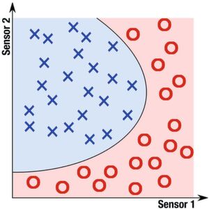 Bild 1: Zwei Merkmale (Sensor 1 und 2) beschreiben Daten, die unterschiedlichen Kategorien (Kreuz und Kreis) zugeordnet sind. In diesem Fall ist es für einen Experten möglich, eine Entscheidungsgrenze (schwarz) manuell festzulegen. Oft werden die Daten aber durch deutlich mehr Merkmale beschrieben, die in sich komplexe Abhängigkeiten haben. Maschinelles Lernen ist eine Möglichkeit, dieser Komplexität zu begegnen. Bild 1: Zwei Merkmale (Sensor 1 und 2) beschreiben Daten, die unterschiedlichen Kategorien (Kreuz und Kreis) zugeordnet sind. In diesem Fall ist es für einen Experten möglich, eine Entscheidungsgrenze (schwarz) manuell festzulegen. Oft werden die Daten aber durch deutlich mehr Merkmale beschrieben, die in sich komplexe Abhängigkeiten haben. Maschinelles Lernen ist eine Möglichkeit, dieser Komplexität zu begegnen.