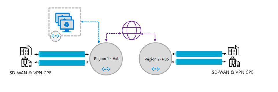 Nutzer von Microsoft Azure Virtual WAN können sich mit über 130 Edge Sites beziehungsweise Points of Presence (PoPs) verbinden. Nutzer von Microsoft Azure Virtual WAN können sich mit über 130 Edge Sites beziehungsweise Points of Presence (PoPs) verbinden.