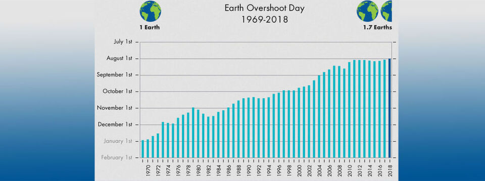 Würde IT wie „Ecostruxure“ sinnvoll eingesetzt, könnte sich der Earth Overshoot Day, also der Tag an dem die natürlichen Ressourcen aufgebraucht sind, verschieben lassen. Würde IT wie „Ecostruxure“ sinnvoll eingesetzt, könnte sich der Earth Overshoot Day, also der Tag an dem die natürlichen Ressourcen aufgebraucht sind, verschieben lassen.