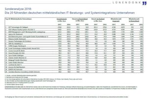 Als Aufnahmekriterium in die Liste gilt, dass mehr als 60 Prozent des Umsatzes mit IT-Beratung gemacht werden muss. Als Aufnahmekriterium in die Liste gilt, dass mehr als 60 Prozent des Umsatzes mit IT-Beratung gemacht werden muss.