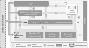 Das Architekturbild enthält die verschiedenen vernetzten Informationssysteme sowie die unterschiedlichen Erfassungsebenen der Automatisierungspyramide. Die zugeordneten Nummern stehen für die Verarbeitung von aggregierten Informationen von Anlagen und Maschinen, wie beispielsweise zwischen der Fertigungsebene zu den nachgelagerten Systemen. Das Einsatzgebiet von OPC UA umfasst die Schnittstellen 1 bis 3. Das Architekturbild enthält die verschiedenen vernetzten Informationssysteme sowie die unterschiedlichen Erfassungsebenen der Automatisierungspyramide. Die zugeordneten Nummern stehen für die Verarbeitung von aggregierten Informationen von Anlagen und Maschinen, wie beispielsweise zwischen der Fertigungsebene zu den nachgelagerten Systemen. Das Einsatzgebiet von OPC UA umfasst die Schnittstellen 1 bis 3.