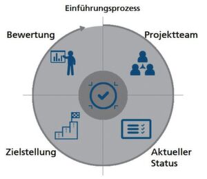 Für die Migration von neuen Informationsmodellen empfiehlt sich die Anwendung eines Einführungsprozesses. Für die Migration von neuen Informationsmodellen empfiehlt sich die Anwendung eines Einführungsprozesses.