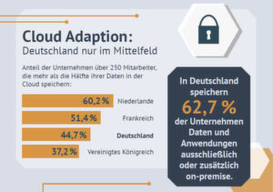 Je 1.000 der Befragten stammen aus Deutschland und Frankreich, 750 aus Großbritannien und 500 aus den Niederlanden. Wenn Cloud-Adaption grundsätzlich als Forschritt definiert wird, liegt Deutschland bei der Migration "nur" im Mittelfeld. Je 1.000 der Befragten stammen aus Deutschland und Frankreich, 750 aus Großbritannien und 500 aus den Niederlanden. Wenn Cloud-Adaption grundsätzlich als Forschritt definiert wird, liegt Deutschland bei der Migration "nur" im Mittelfeld.