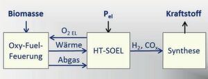 Die Kombination aus Hochtemperatur-Biomasse-Verbrennung und Hochtemperatur-Elektrolyse. Oxy-Fuel = oxygen (Sauerstoff) und fuel (Brennstoff). Das Verfahren erreicht besonders hohe Flammentemperaturen. HT-SOEL = high temperature solide oxide electrolysis, Hochtemperatur-Festoxid-Elektrolyse. Die Kombination aus Hochtemperatur-Biomasse-Verbrennung und Hochtemperatur-Elektrolyse. Oxy-Fuel = oxygen (Sauerstoff) und fuel (Brennstoff). Das Verfahren erreicht besonders hohe Flammentemperaturen. HT-SOEL = high temperature solide oxide electrolysis, Hochtemperatur-Festoxid-Elektrolyse.