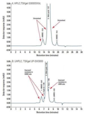 Fig.2: Comparison of mAb aggregate analysis using HPLC (TSKgel G3000SWXL) and UHPLC (UP-SW3000) methods Fig.2: Comparison of mAb aggregate analysis using HPLC (TSKgel G3000SWXL) and UHPLC (UP-SW3000) methods