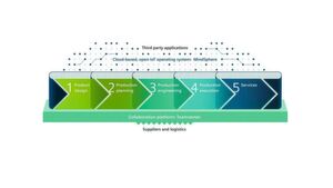 Avec la Digital Enterprise Suite, Siemens réunit Product Lifecycle Management (PLM), Manufacturing Operations Management (MOM) et Totally Integrated Automation (TIA) – sur la base de la plate-forme collaborative Teamcenter et en association avec MindSphere, le système d’exploitation IoT ouvert basé sur le cloud. Cela autorise l’interconnexion cohérente de l’ensemble de la chaîne de création de valeur à l’aide de solutions basées sur des logiciels et de systèmes d’automatisation. Avec la Digital Enterprise Suite, Siemens réunit Product Lifecycle Management (PLM), Manufacturing Operations Management (MOM) et Totally Integrated Automation (TIA) – sur la base de la plate-forme collaborative Teamcenter et en association avec MindSphere, le système d’exploitation IoT ouvert basé sur le cloud. Cela autorise l’interconnexion cohérente de l’ensemble de la chaîne de création de valeur à l’aide de solutions basées sur des logiciels et de systèmes d’automatisation.